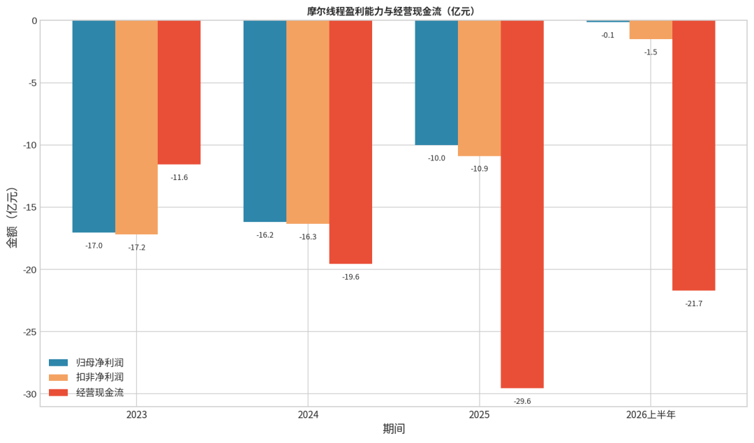 图:摩尔线程现金流情况