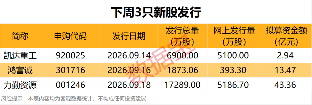 GPU龙头，下周巨量解禁！
