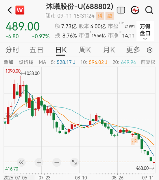 1900亿GPU龙头下周解禁，股价较高点已跌超50%